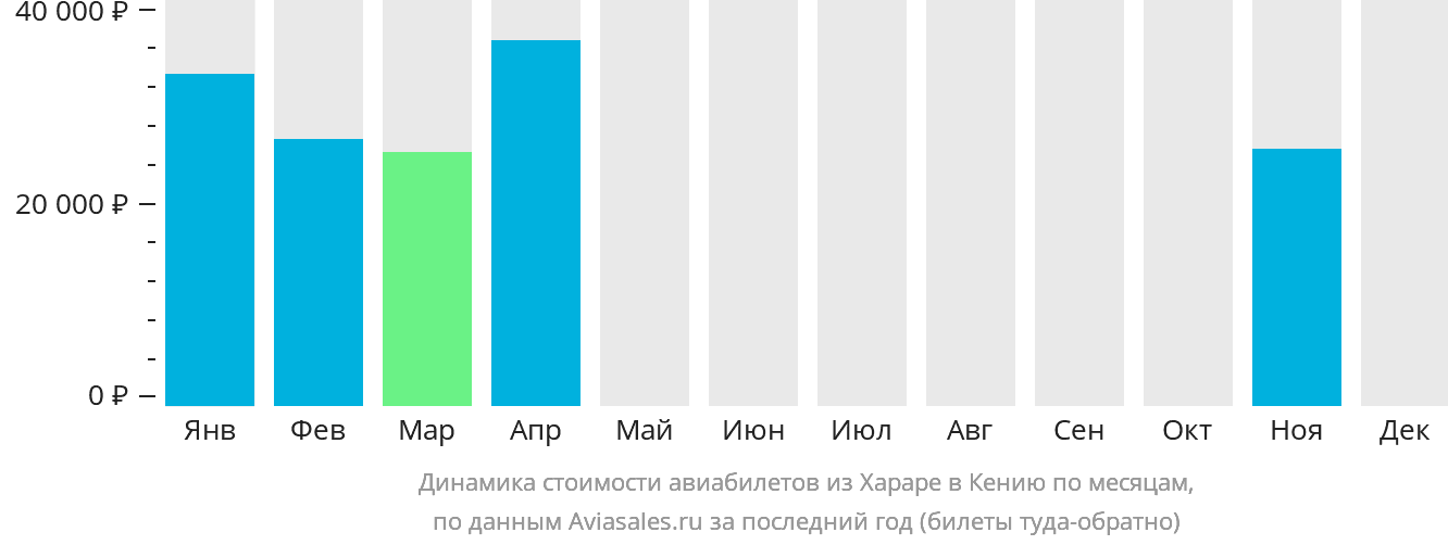 Динамика стоимости авиабилетов из Хараре в Кению по месяцам