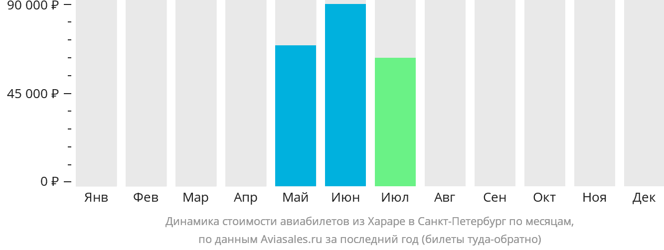Динамика стоимости авиабилетов из Хараре в Санкт-Петербург по месяцам