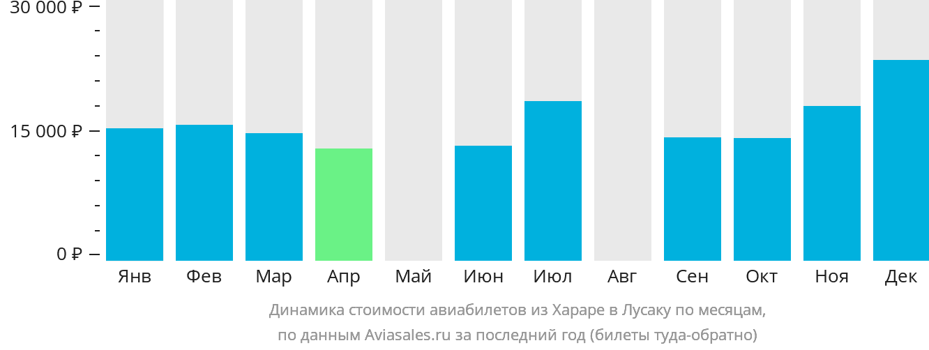 Динамика стоимости авиабилетов из Хараре в Лусаку по месяцам