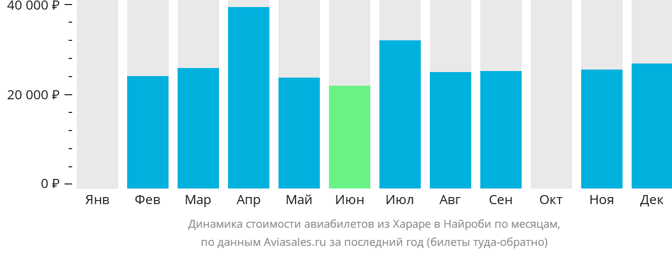 Динамика стоимости авиабилетов из Хараре в Найроби по месяцам