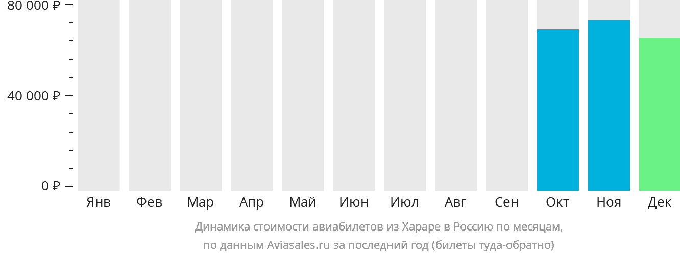 Динамика стоимости авиабилетов из Хараре в Россию по месяцам
