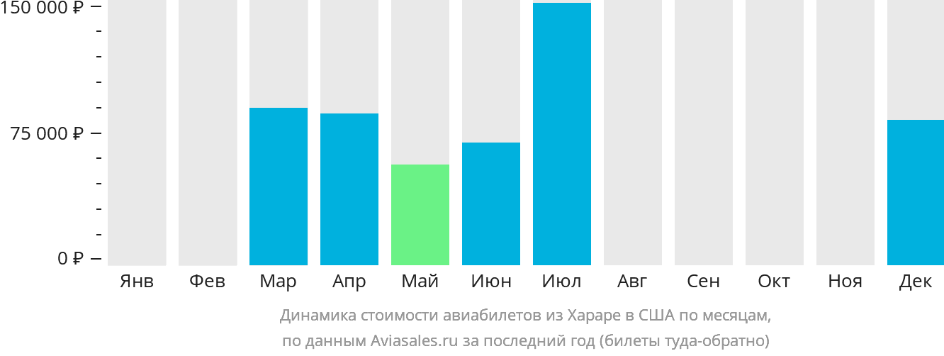 Динамика стоимости авиабилетов из Хараре в США по месяцам