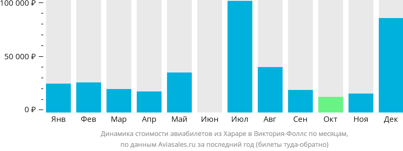 Динамика стоимости авиабилетов из Хараре в Виктория-Фоллс по месяцам
