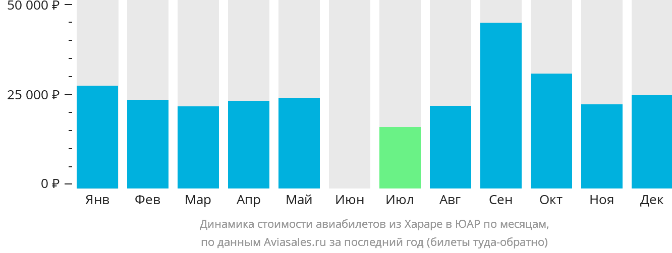 Динамика стоимости авиабилетов из Хараре в ЮАР по месяцам