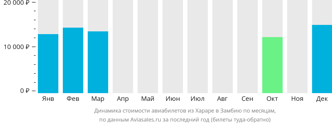 Динамика стоимости авиабилетов из Хараре в Замбию по месяцам