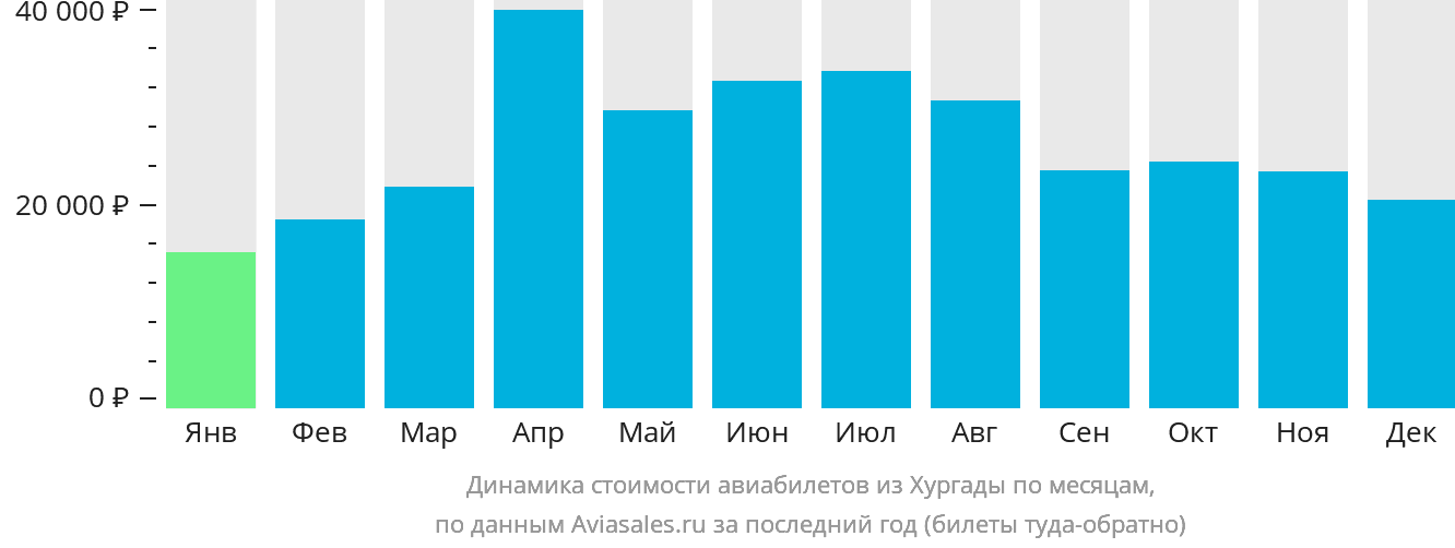 Динамика стоимости авиабилетов из Хургады по месяцам
