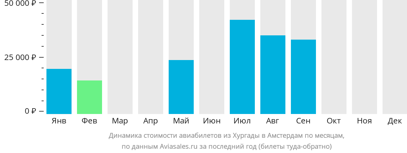 Динамика стоимости авиабилетов из Хургады в Амстердам по месяцам