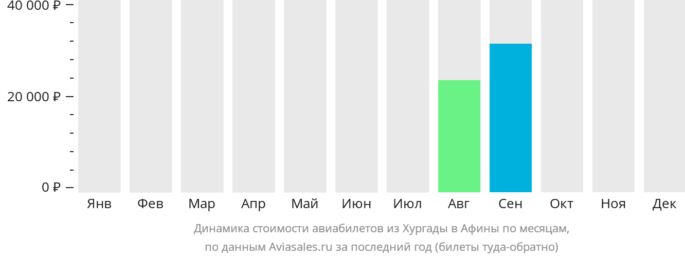 Динамика стоимости авиабилетов из Хургады в Афины по месяцам