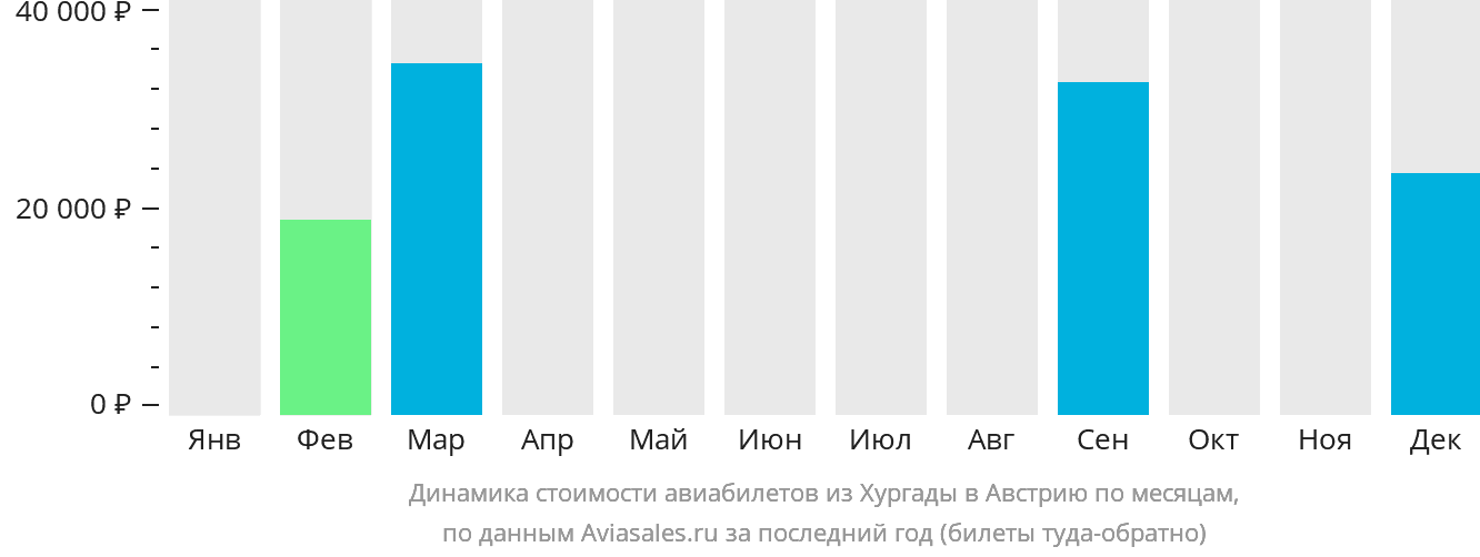 Динамика стоимости авиабилетов из Хургады в Австрию по месяцам