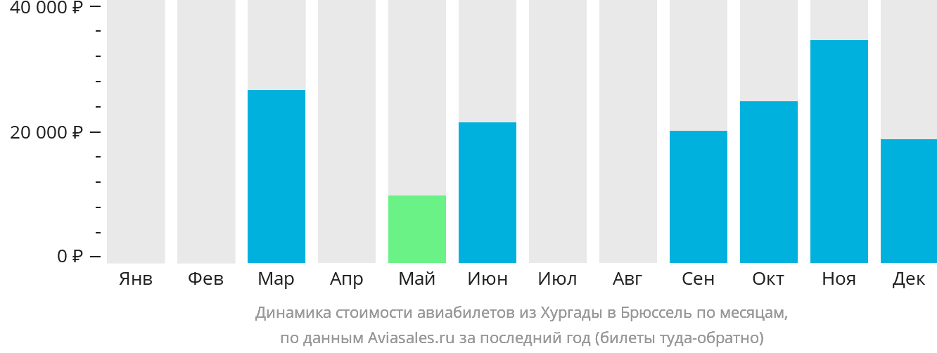 Динамика стоимости авиабилетов из Хургады в Брюссель по месяцам