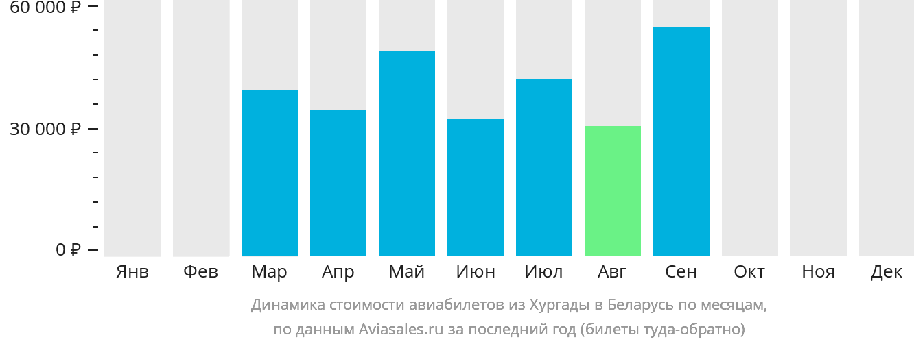 Динамика стоимости авиабилетов из Хургады в Беларусь по месяцам