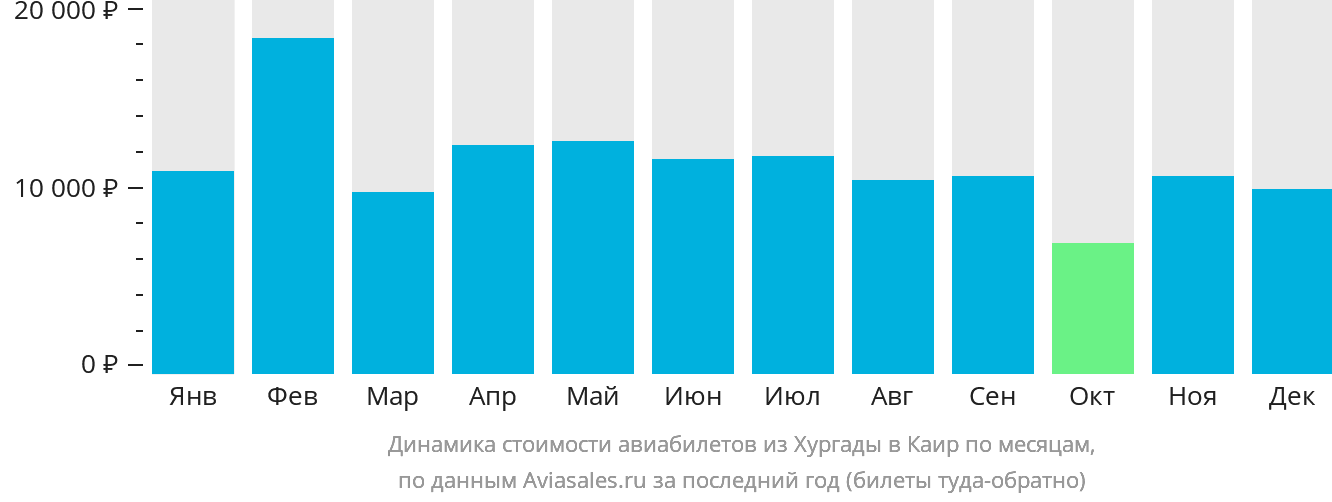 Динамика стоимости авиабилетов из Хургады в Каир по месяцам