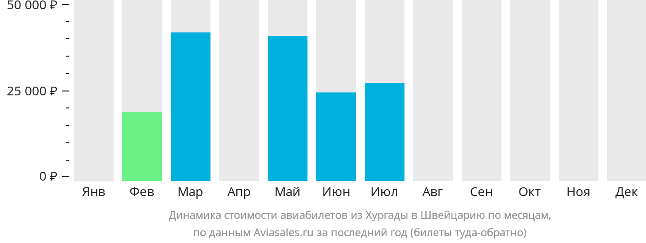 Динамика стоимости авиабилетов из Хургады в Швейцарию по месяцам