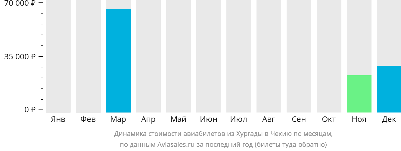 Динамика стоимости авиабилетов из Хургады в Чехию по месяцам