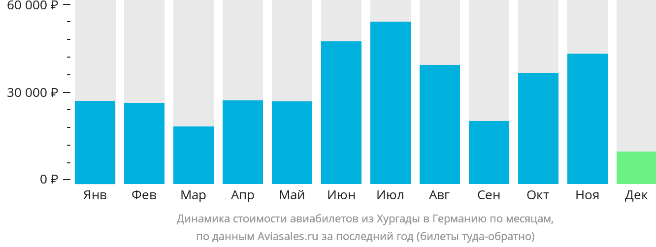 Динамика стоимости авиабилетов из Хургады в Германию по месяцам