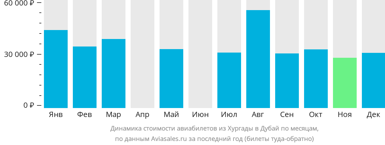 Динамика стоимости авиабилетов из Хургады в Дубай по месяцам