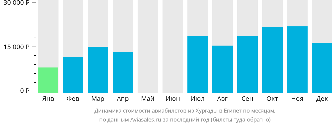 Динамика стоимости авиабилетов из Хургады в Египет по месяцам