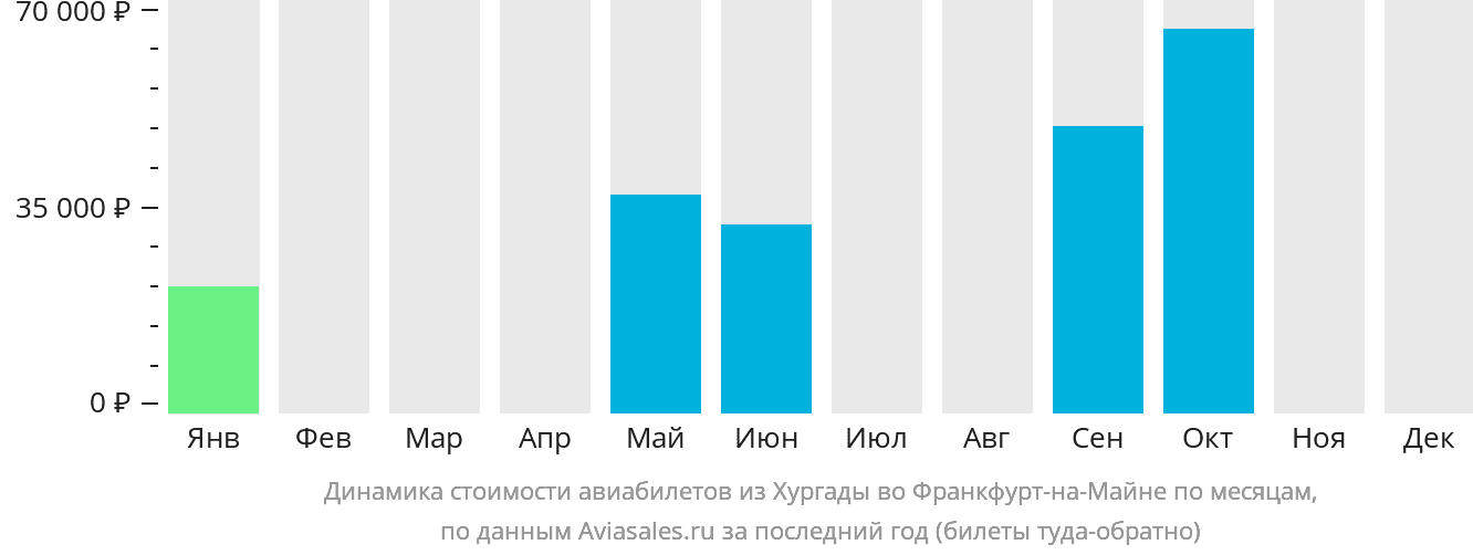 Динамика стоимости авиабилетов из Хургады во Франкфурт-на-Майне по месяцам
