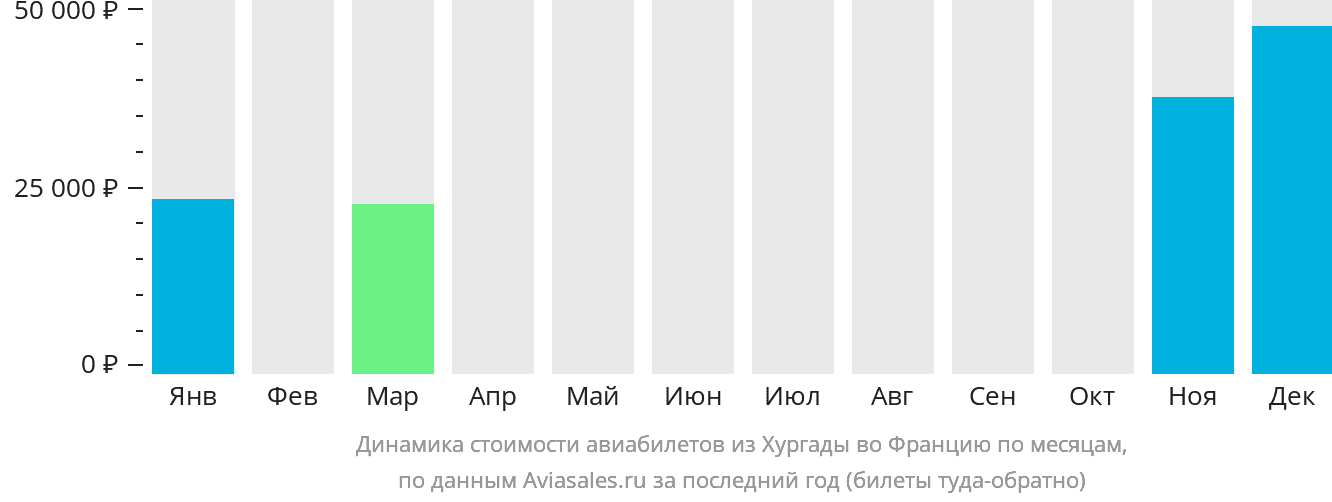 Динамика стоимости авиабилетов из Хургады во Францию по месяцам
