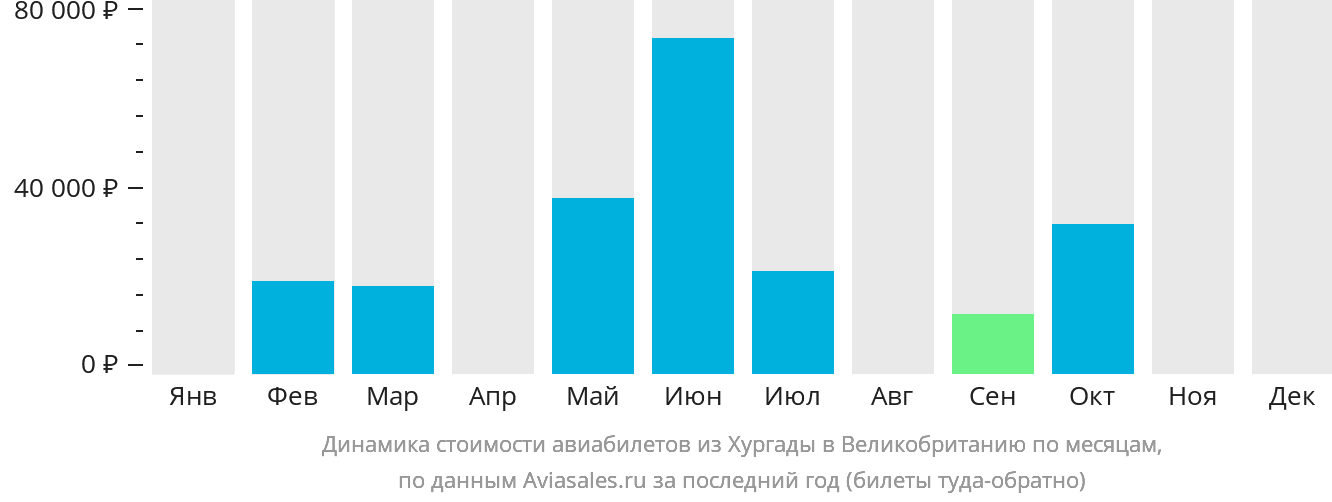 Динамика стоимости авиабилетов из Хургады в Великобританию по месяцам