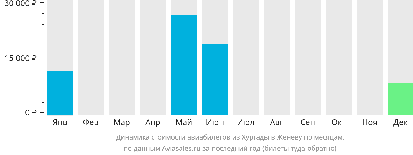 Динамика стоимости авиабилетов из Хургады в Женеву по месяцам