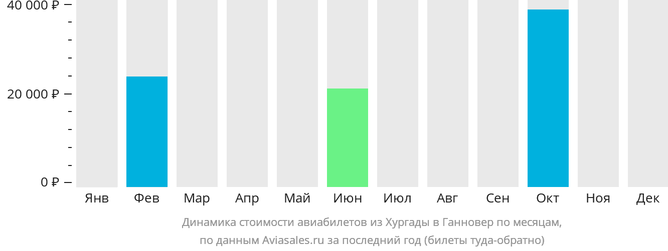 Динамика стоимости авиабилетов из Хургады в Ганновер по месяцам