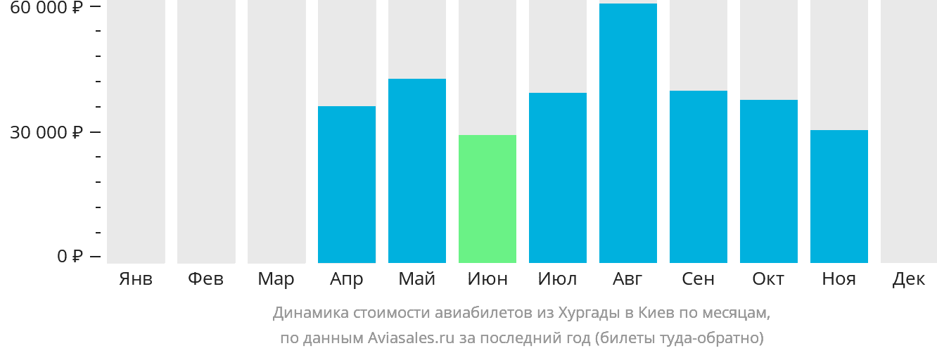 Динамика стоимости авиабилетов из Хургады в Киев по месяцам