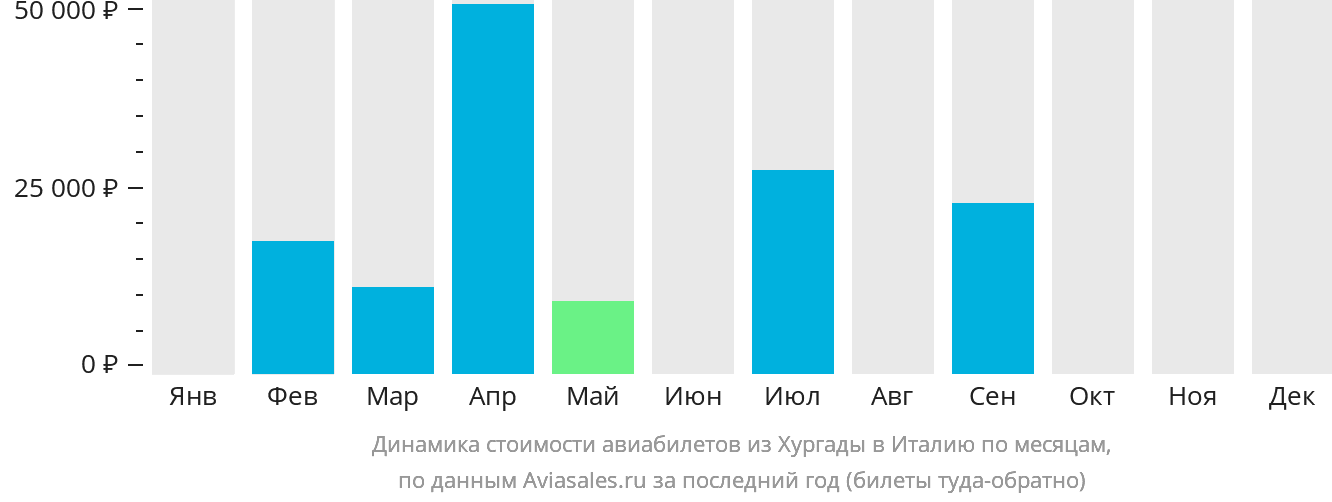 Динамика стоимости авиабилетов из Хургады в Италию по месяцам