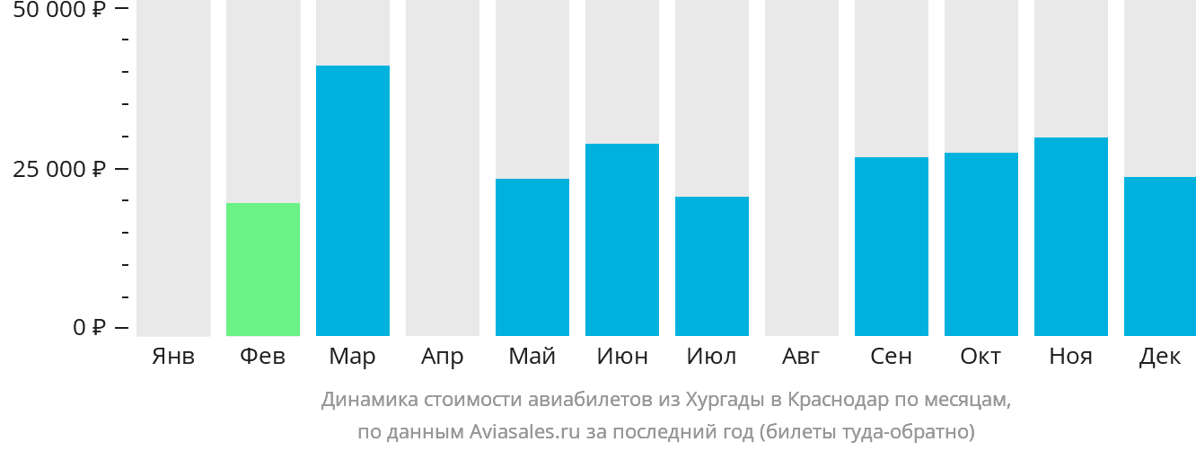 Динамика стоимости авиабилетов из Хургады в Краснодар по месяцам