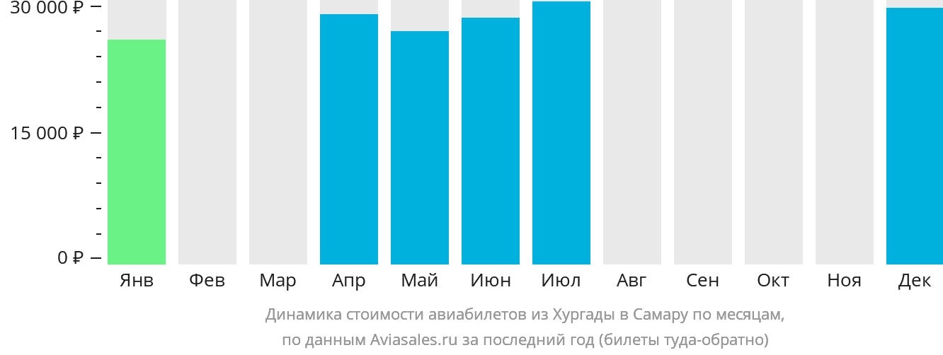 Динамика стоимости авиабилетов из Хургады в Самару по месяцам