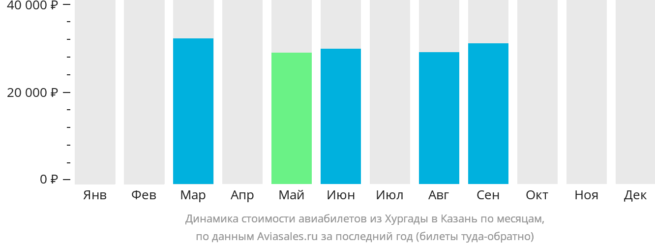 Динамика стоимости авиабилетов из Хургады в Казань по месяцам