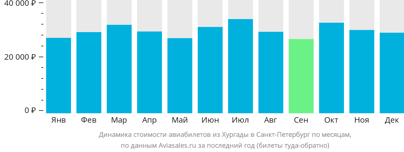 Динамика стоимости авиабилетов из Хургады в Санкт-Петербург по месяцам