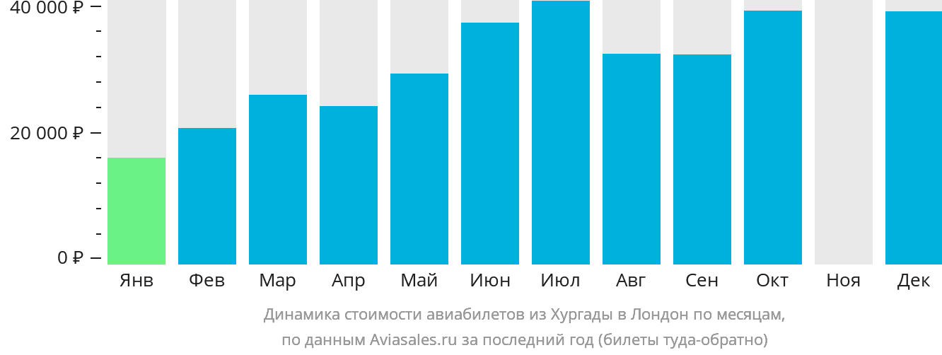 Динамика стоимости авиабилетов из Хургады в Лондон по месяцам