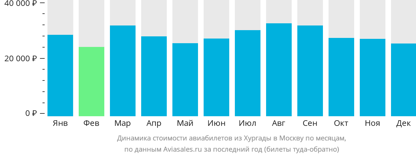 Динамика стоимости авиабилетов из Хургады в Москву по месяцам