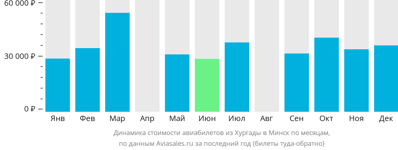 Динамика стоимости авиабилетов из Хургады в Минск по месяцам