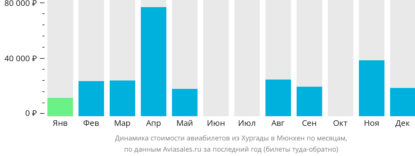 Динамика стоимости авиабилетов из Хургады в Мюнхен по месяцам