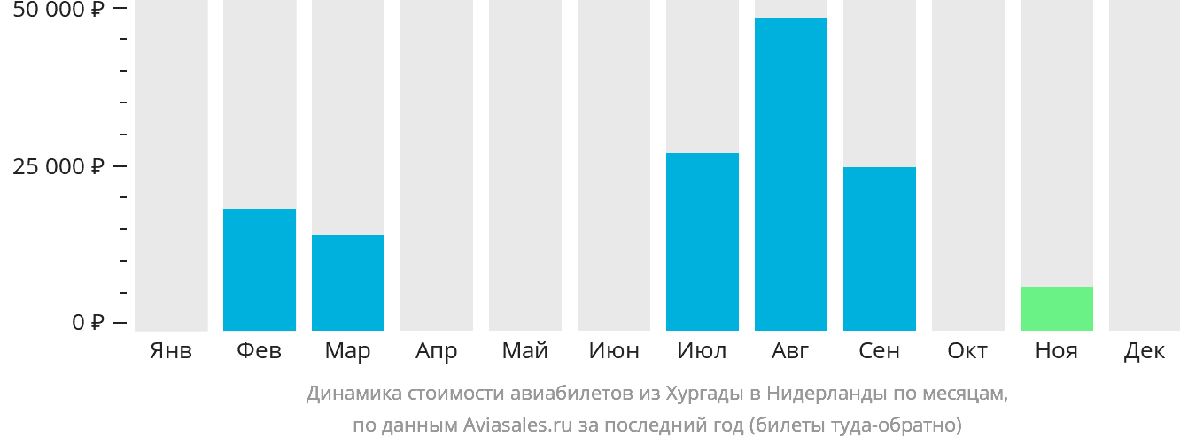 Динамика стоимости авиабилетов из Хургады в Нидерланды по месяцам