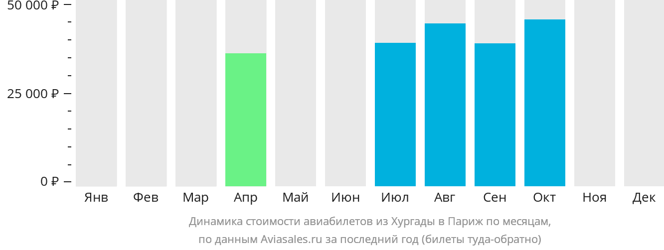 Динамика стоимости авиабилетов из Хургады в Париж по месяцам