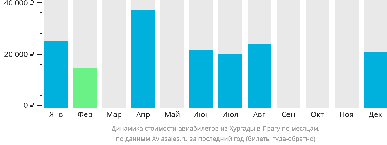 Динамика стоимости авиабилетов из Хургады в Прагу по месяцам