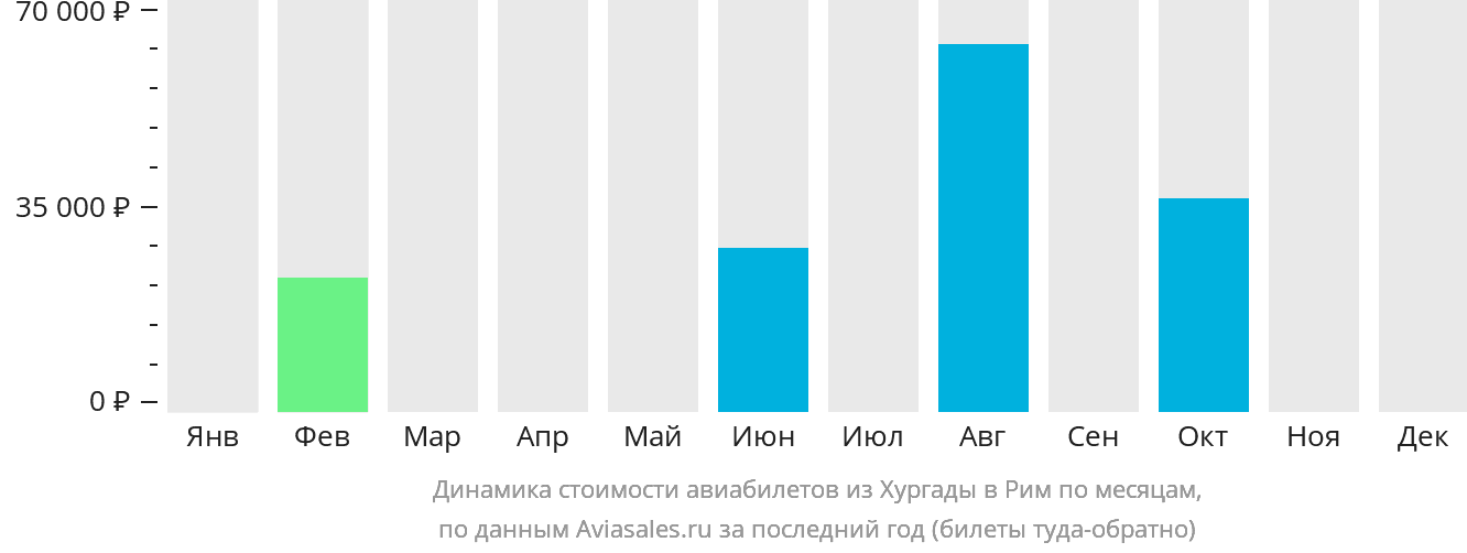 Динамика стоимости авиабилетов из Хургады в Рим по месяцам