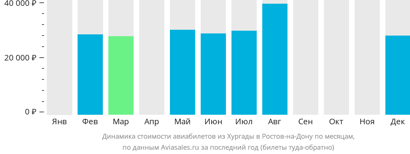 Динамика стоимости авиабилетов из Хургады в Ростов-на-Дону по месяцам
