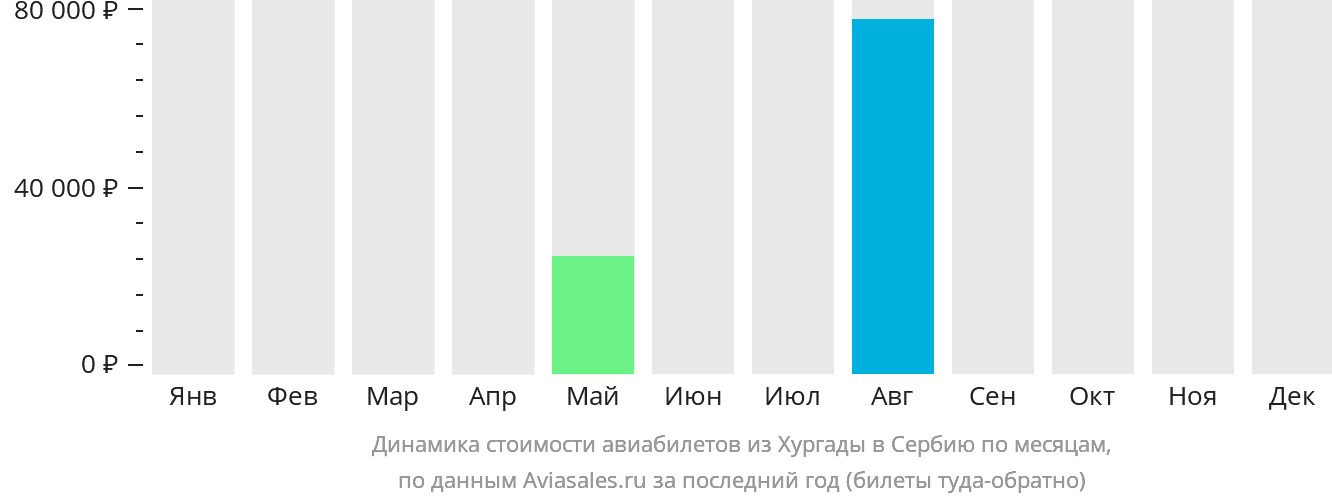 Динамика стоимости авиабилетов из Хургады в Сербию по месяцам