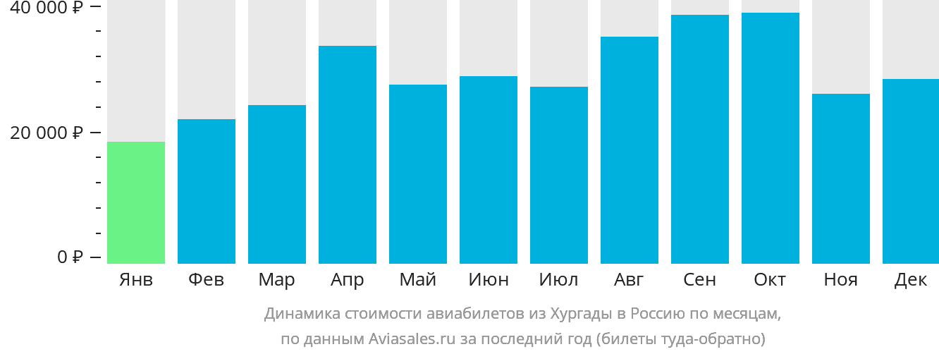 Динамика стоимости авиабилетов из Хургады в Россию по месяцам