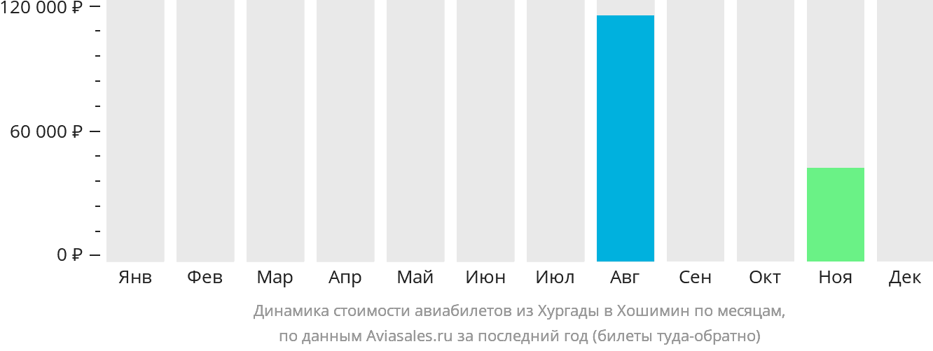 Динамика стоимости авиабилетов из Хургады в Хошимин по месяцам