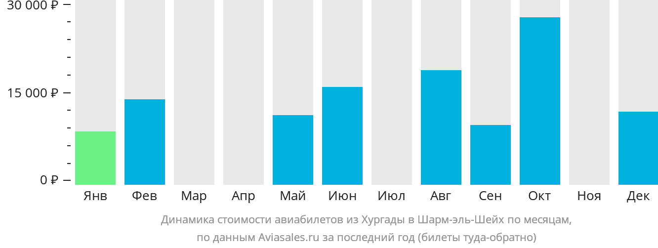 Динамика стоимости авиабилетов из Хургады в Шарм-эш-Шейх по месяцам