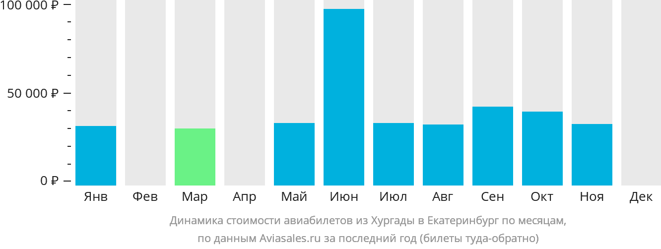 Динамика стоимости авиабилетов из Хургады в Екатеринбург по месяцам