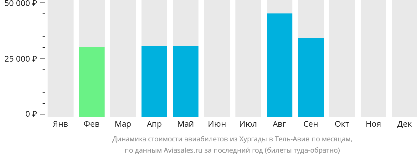 Динамика стоимости авиабилетов из Хургады в Тель-Авив по месяцам