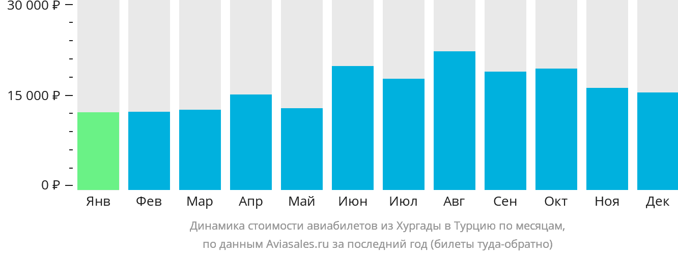 Динамика стоимости авиабилетов из Хургады в Турцию по месяцам