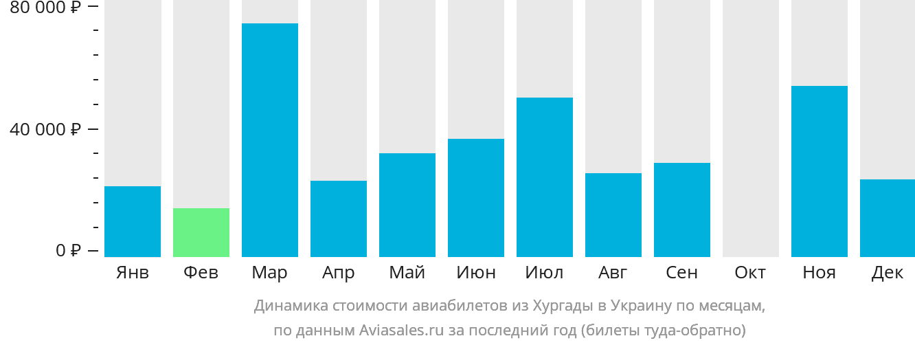 Динамика стоимости авиабилетов из Хургады в Украину по месяцам