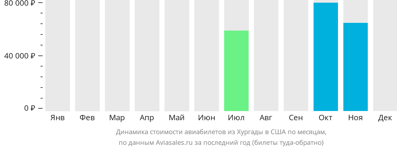 Динамика стоимости авиабилетов из Хургады в США по месяцам